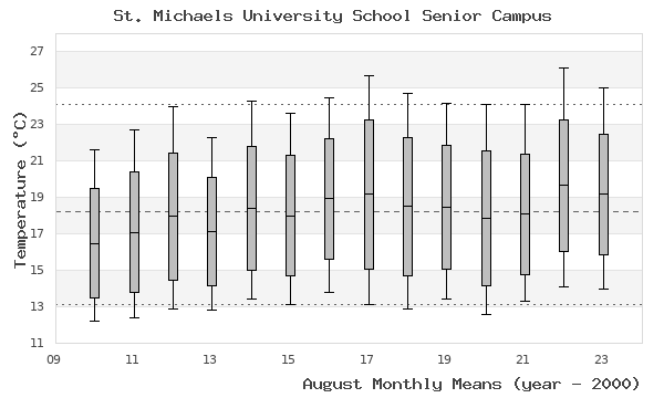 graph of monthly means