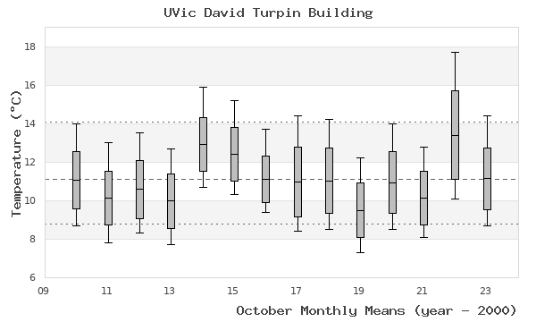 graph of monthly means