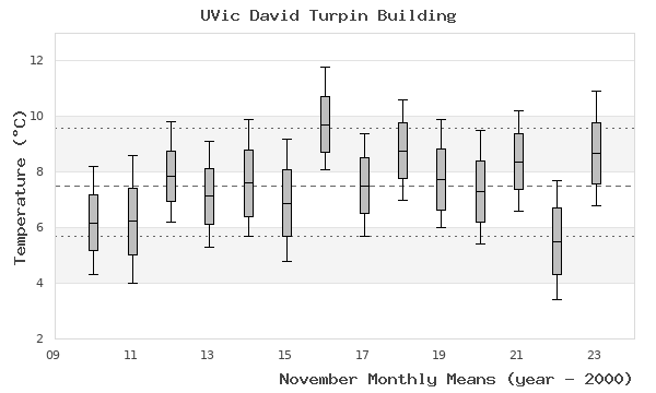 graph of monthly means