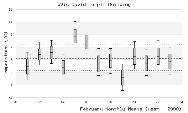 graph of monthly means