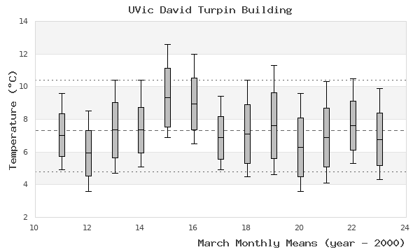 graph of monthly means