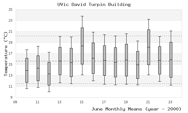 graph of monthly means