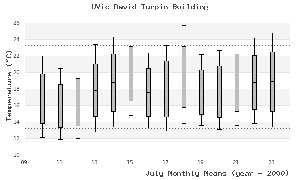 graph of monthly means