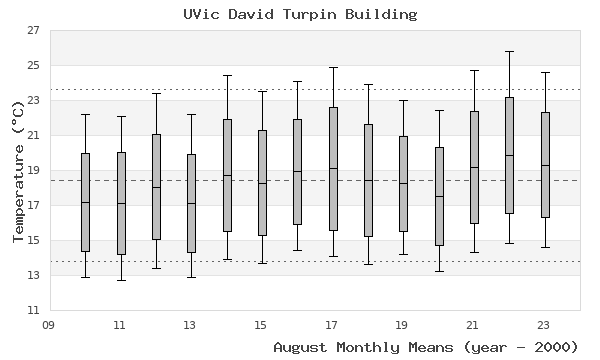 graph of monthly means