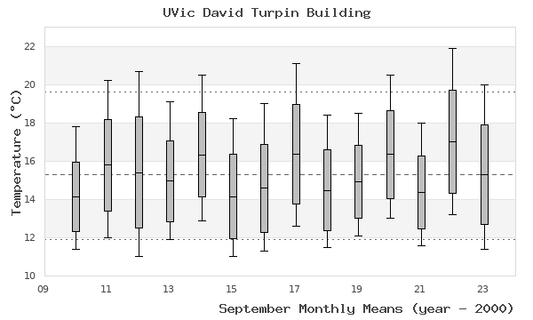 graph of monthly means