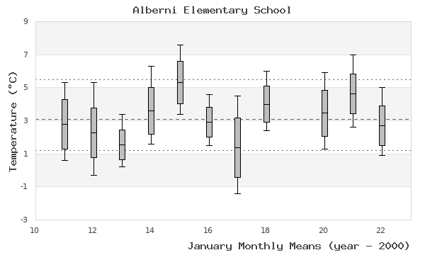 graph of monthly means