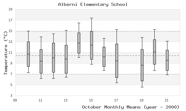 graph of monthly means