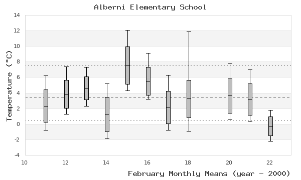 graph of monthly means