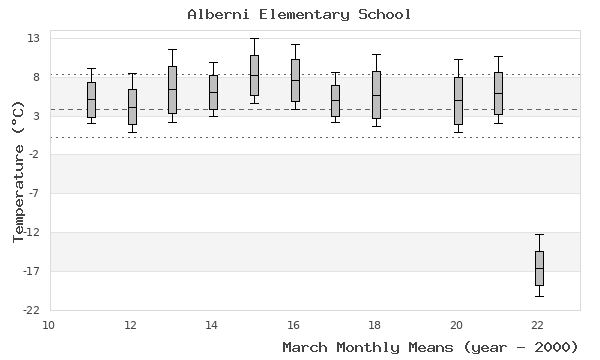 graph of monthly means