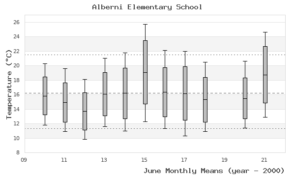 graph of monthly means