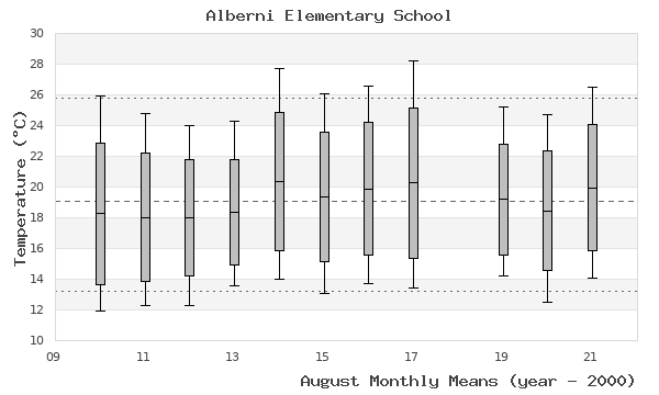 graph of monthly means