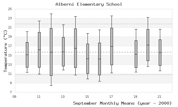 graph of monthly means