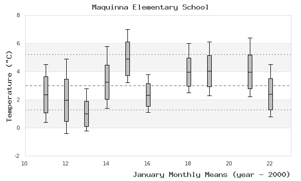 graph of monthly means