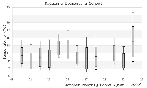 graph of monthly means