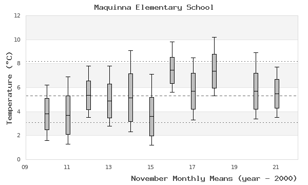 graph of monthly means