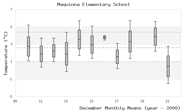 graph of monthly means