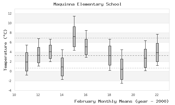 graph of monthly means