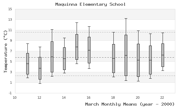 graph of monthly means