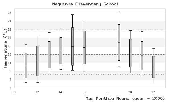 graph of monthly means