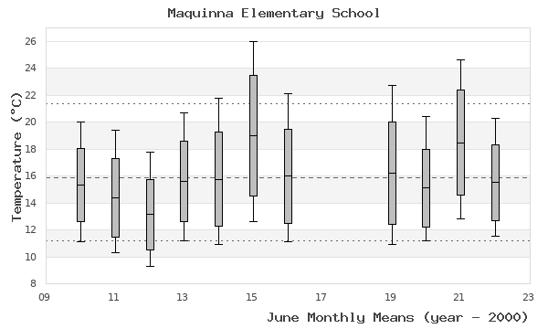 graph of monthly means