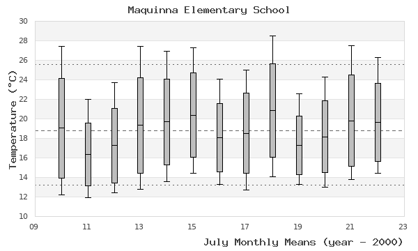 graph of monthly means