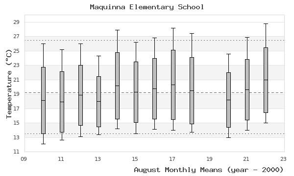 graph of monthly means