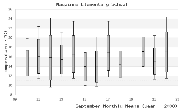 graph of monthly means