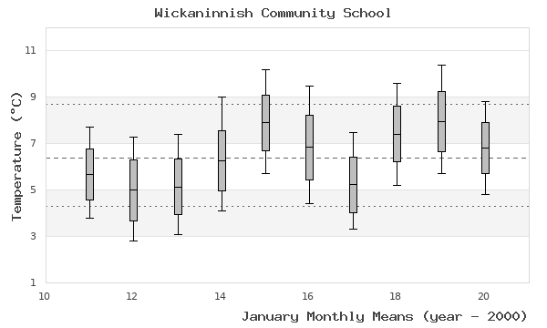 graph of monthly means