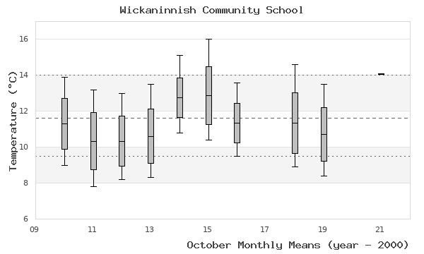 graph of monthly means