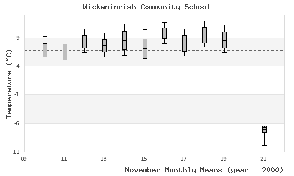 graph of monthly means