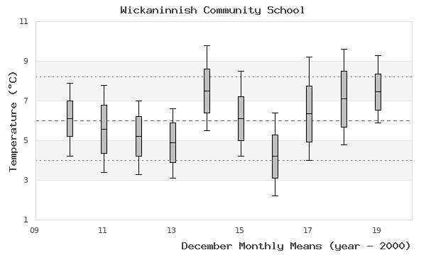 graph of monthly means