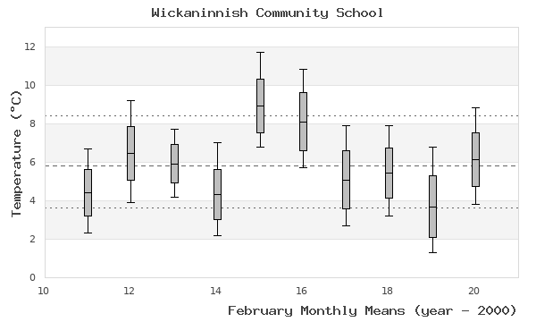 graph of monthly means