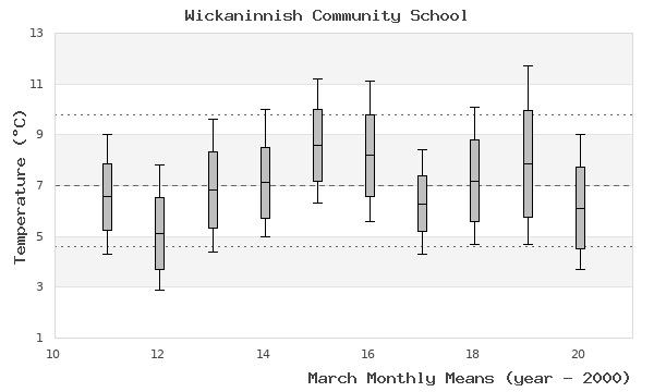 graph of monthly means