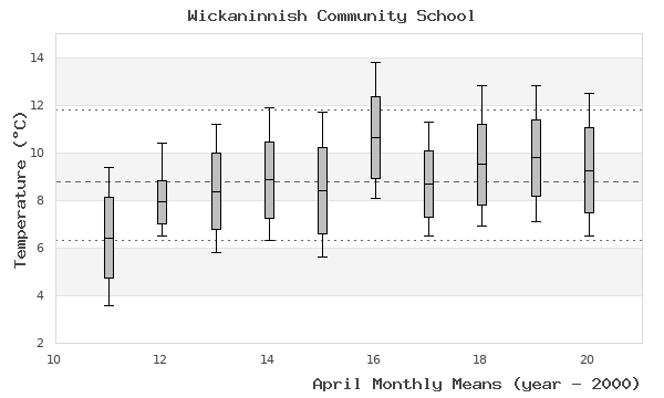 graph of monthly means