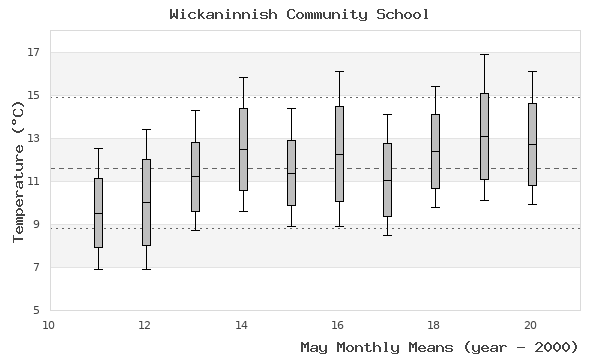 graph of monthly means