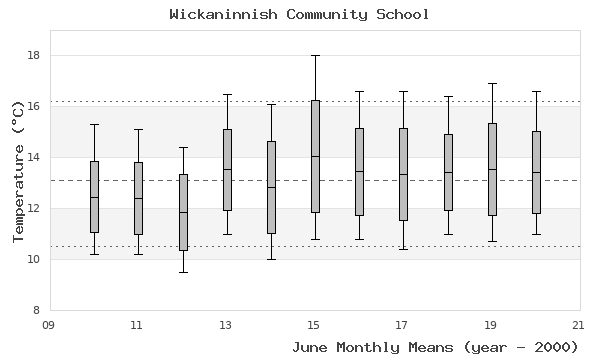 graph of monthly means