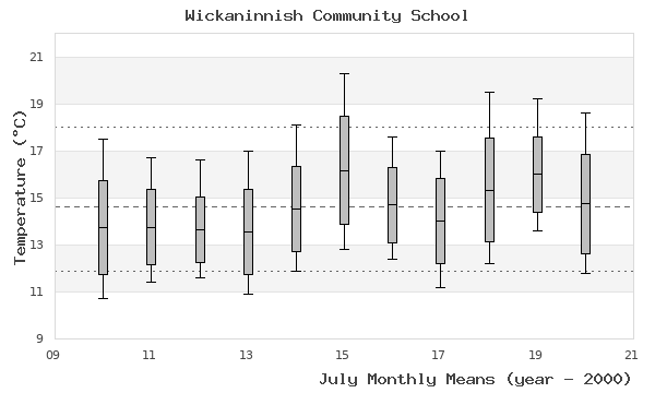 graph of monthly means