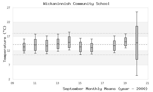 graph of monthly means