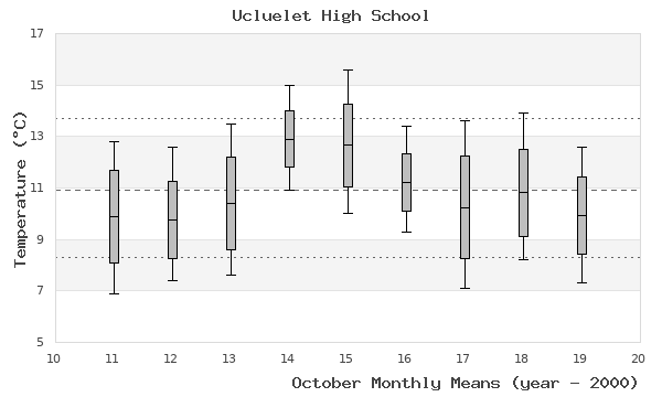 graph of monthly means