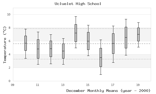 graph of monthly means