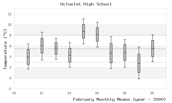 graph of monthly means