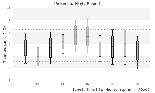 graph of monthly means