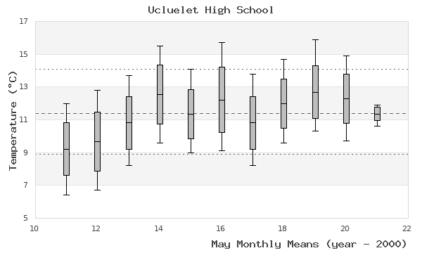 graph of monthly means