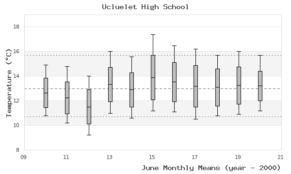 graph of monthly means