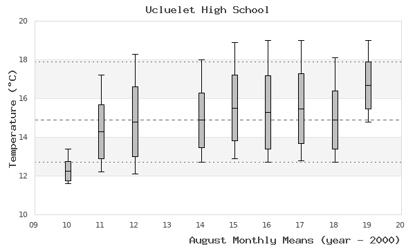 graph of monthly means