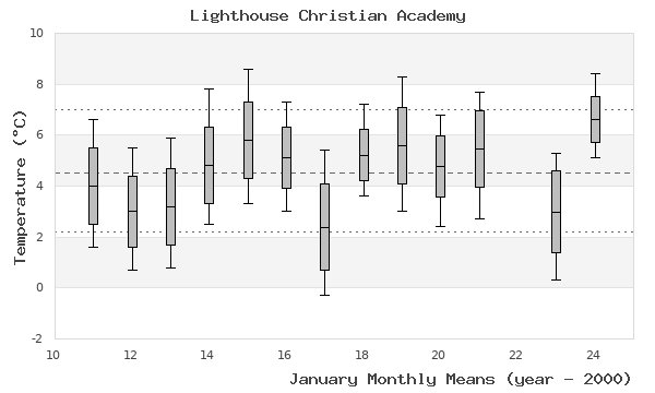 graph of monthly means