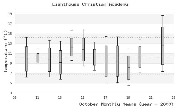 graph of monthly means