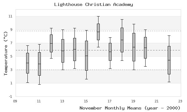 graph of monthly means