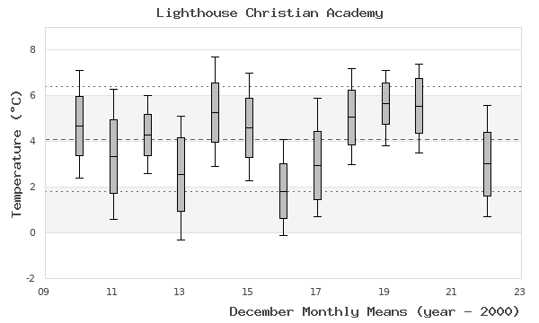 graph of monthly means