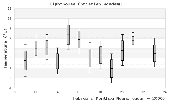 graph of monthly means